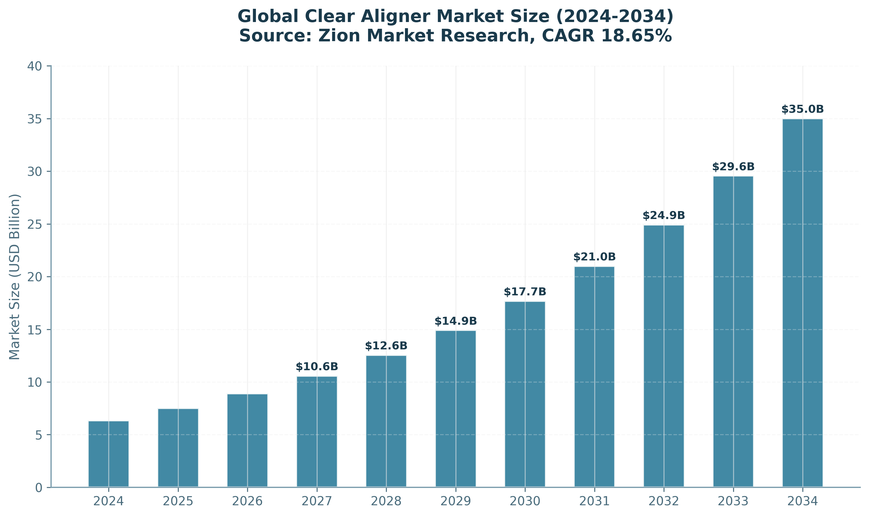 Global-Clear-Aligner-Market-Projected-Growth-2024-2034