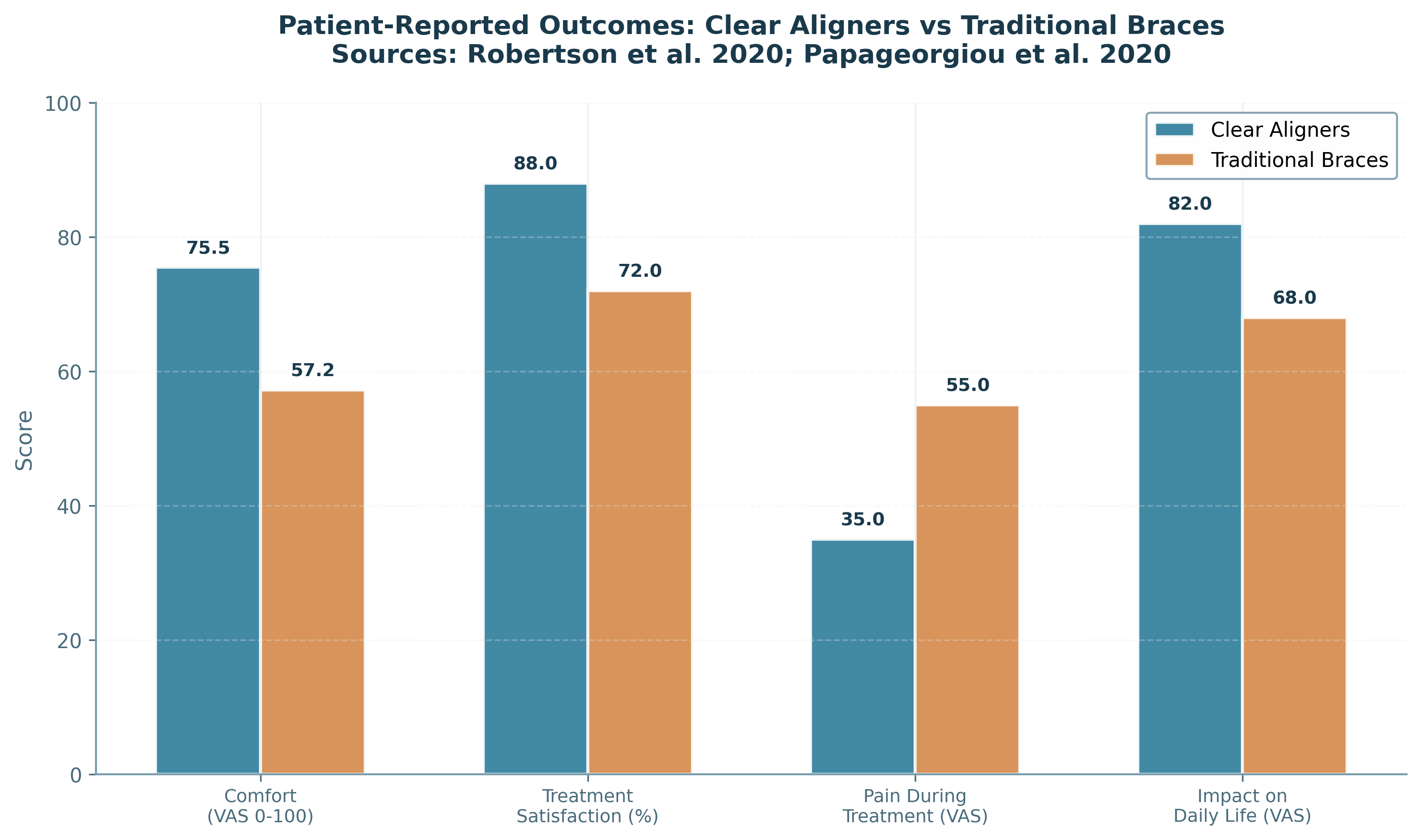 Patient-Reported-Outcomes-Comparison-of-clear-aligner-and-traditional-braces