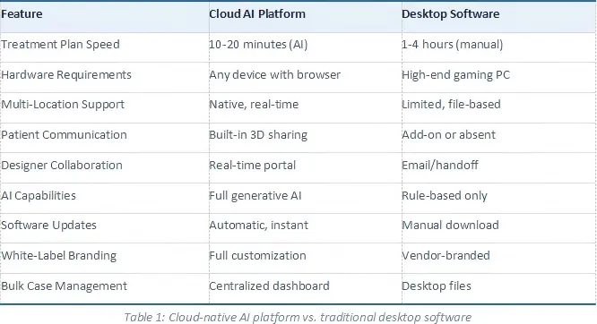 Table 1 Cloud-native AI platform vs. traditional desktop software