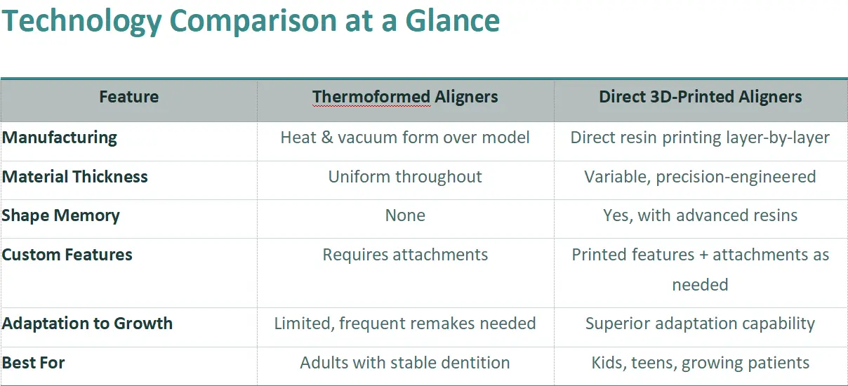 Technology-Comparison-at-a-Glance-Thermoformed-Aligners-vs-Direct-3D-Printed-Aligners