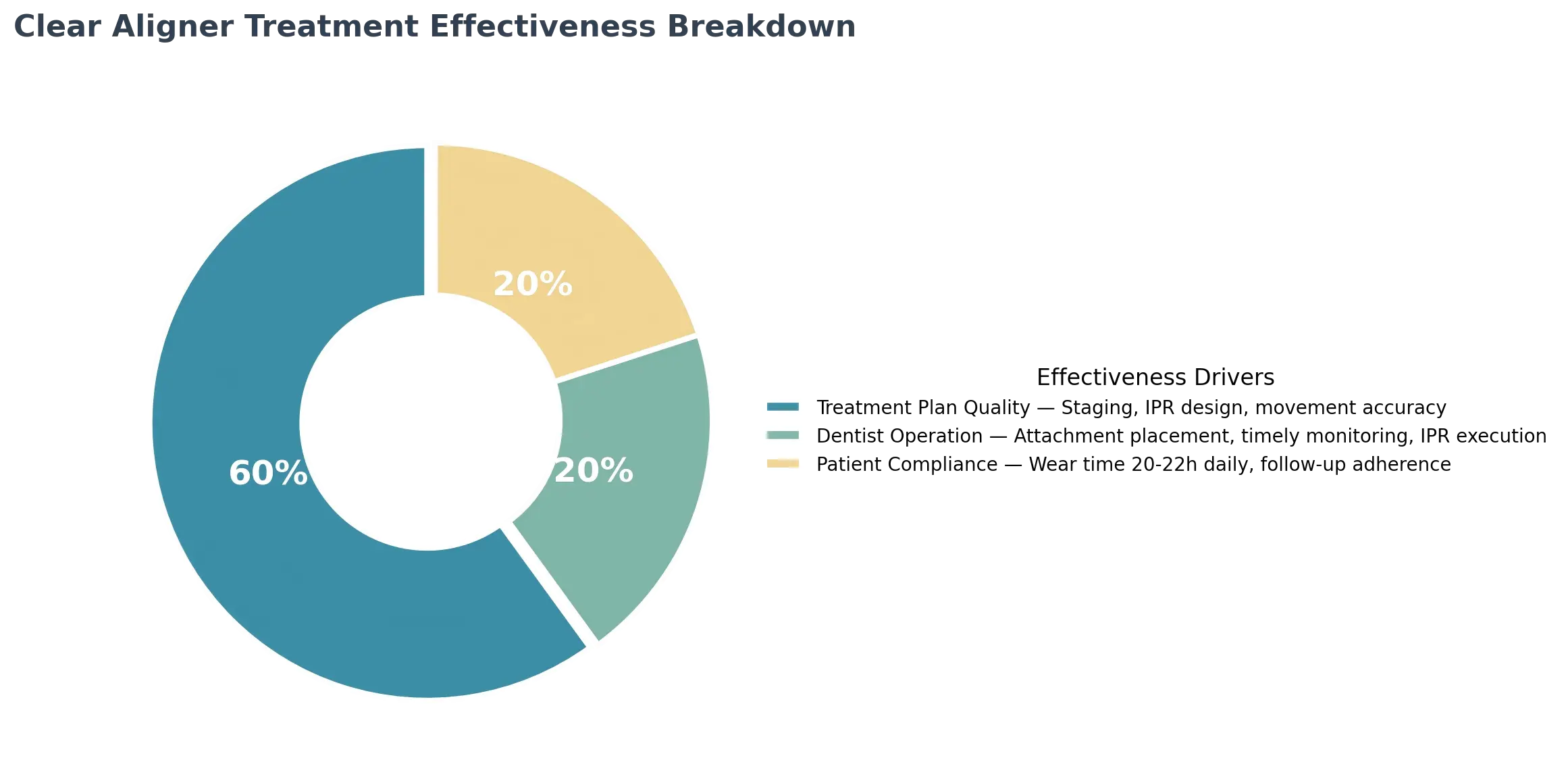 Ensure clear aligner Treatment Effectiveness — The 60/20/20 Principle