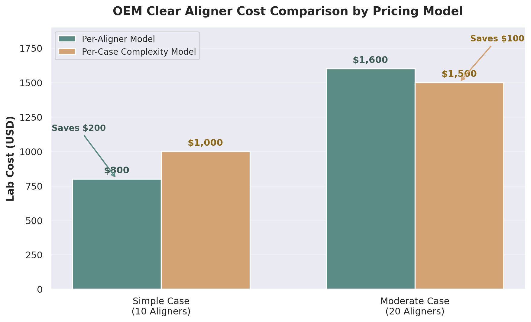 Side-by-side cost comparison showing where each pricing model becomes the better financial choice.