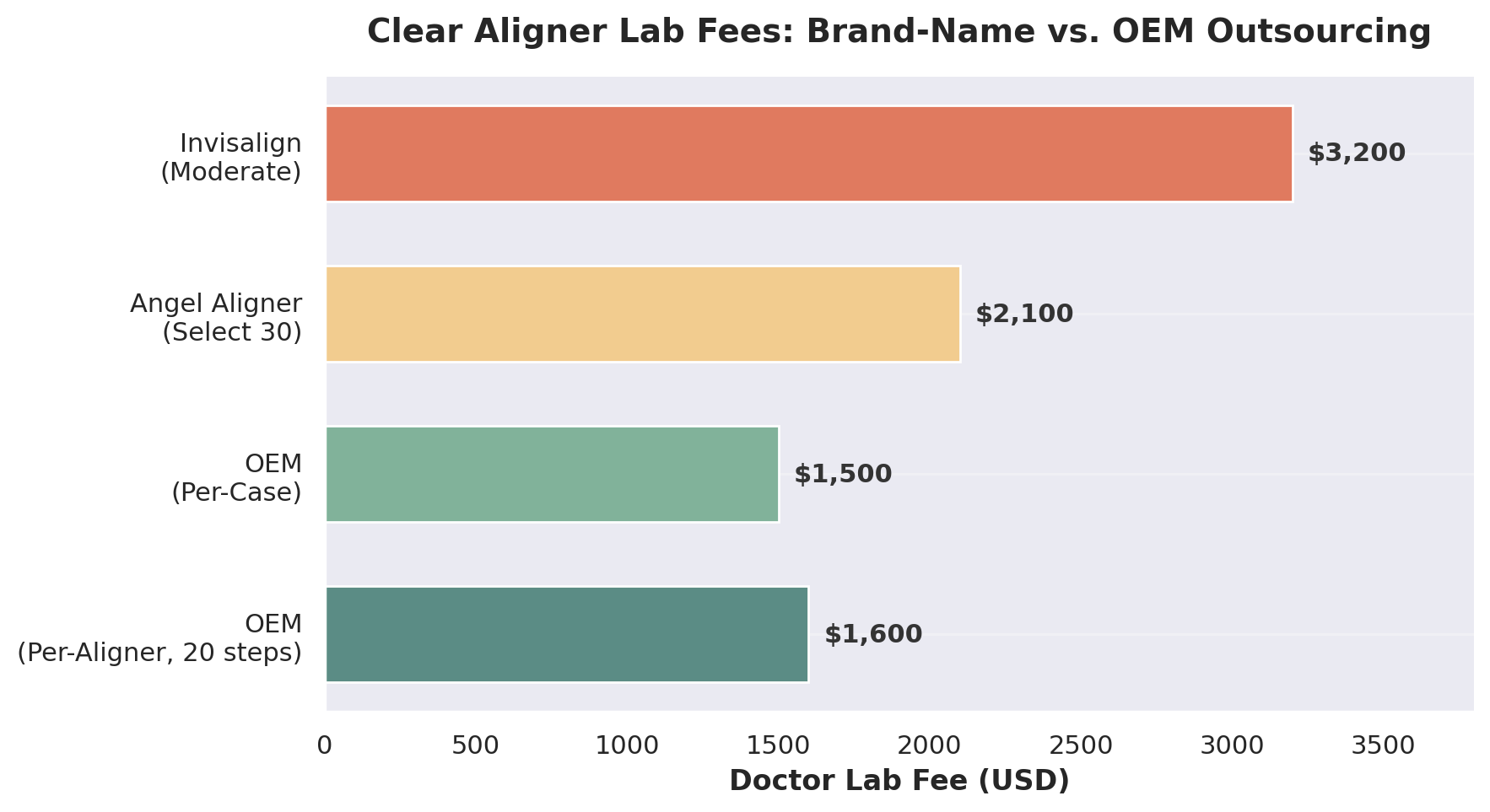 Lab fee comparison across brand-name and OEM clear aligner options.