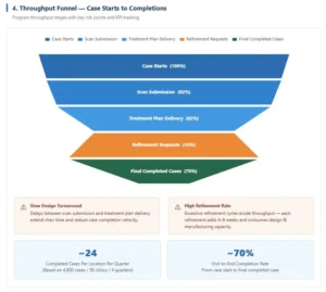 Throughput Funnel — Case Starts to Completions