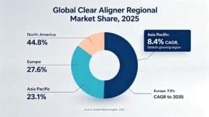 global clear aligner regional market share 2025