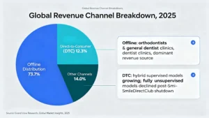 global-revenue-channel-breakdown-aligner-2025