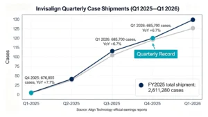 invisalign-quaterly-case-shipments-Q1-2025-Q1-2026